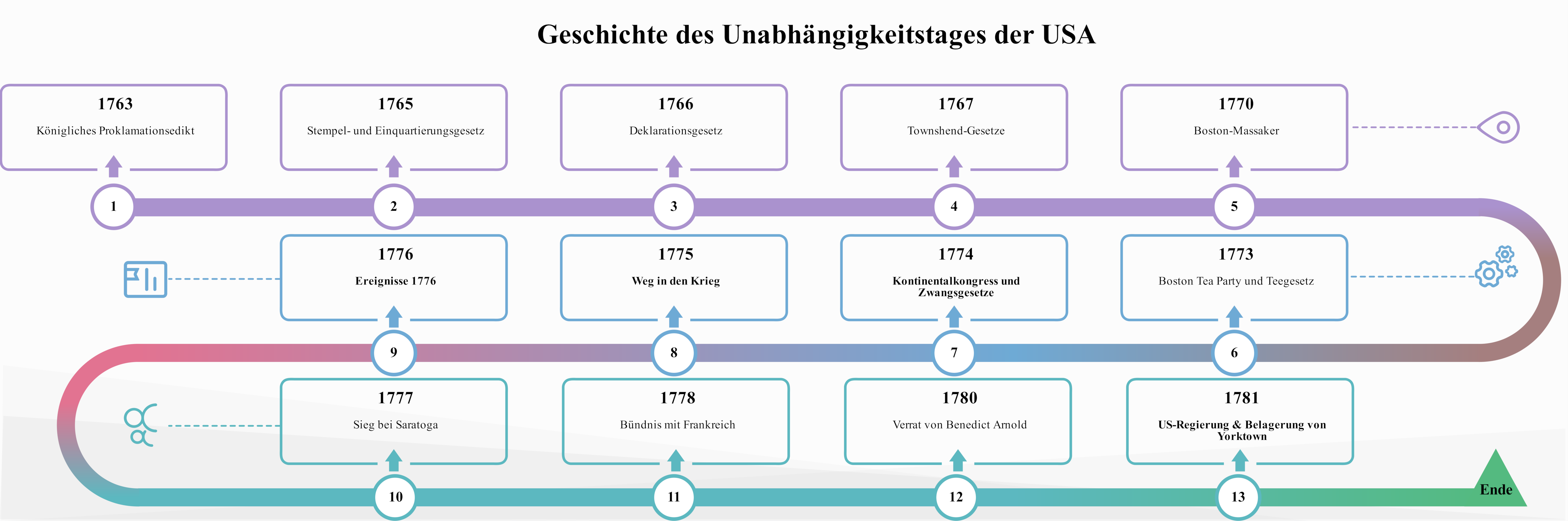 Geschichte des Unabhängigkeitstages der USA