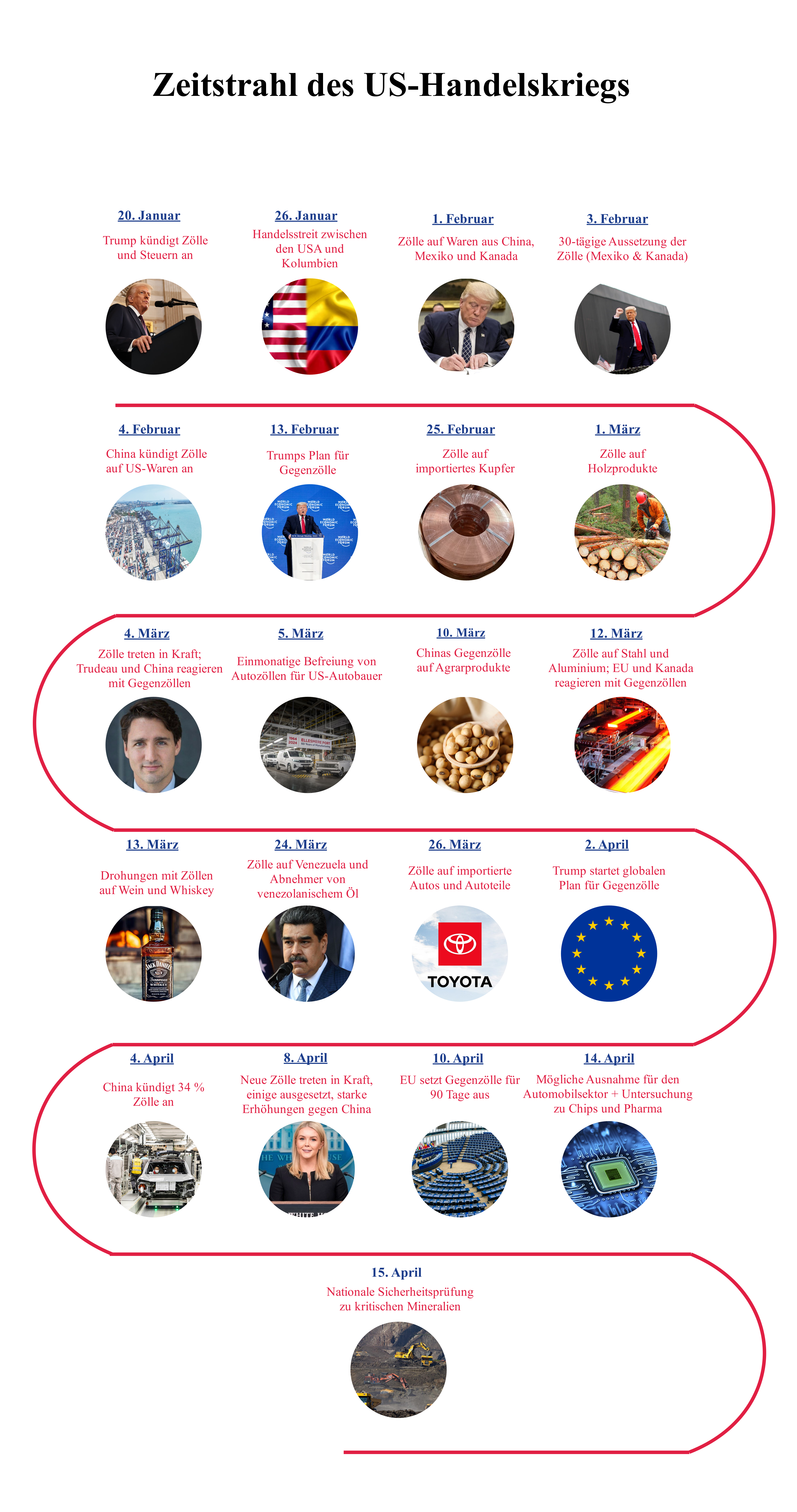 Zeitstrahl des US-Handelskriegs