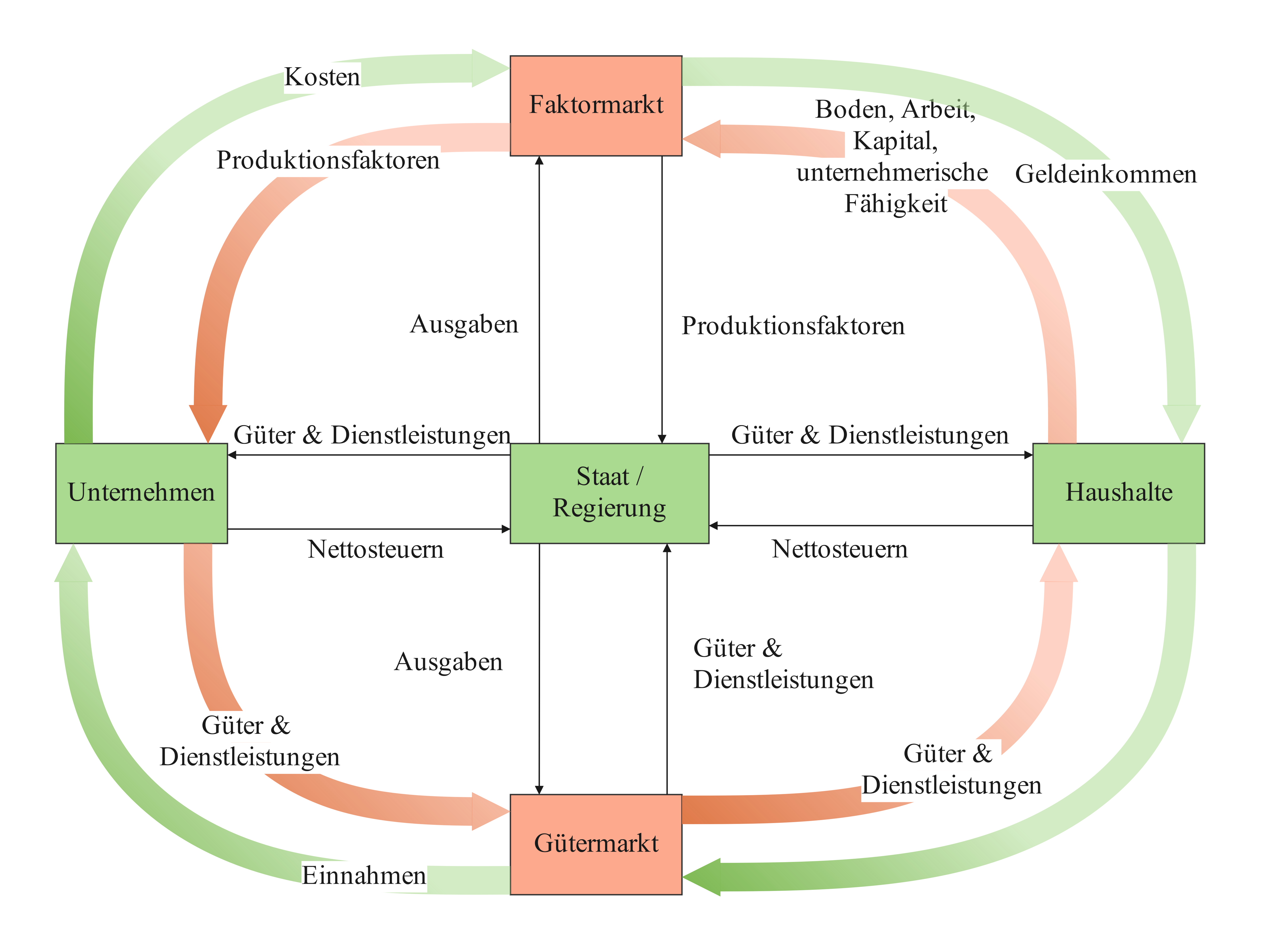 Wirtschaftskreislauf zwischen Staat, Haushalten und Unternehmen