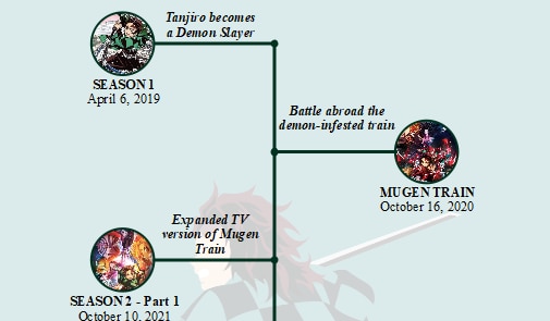 demon slayer timeline