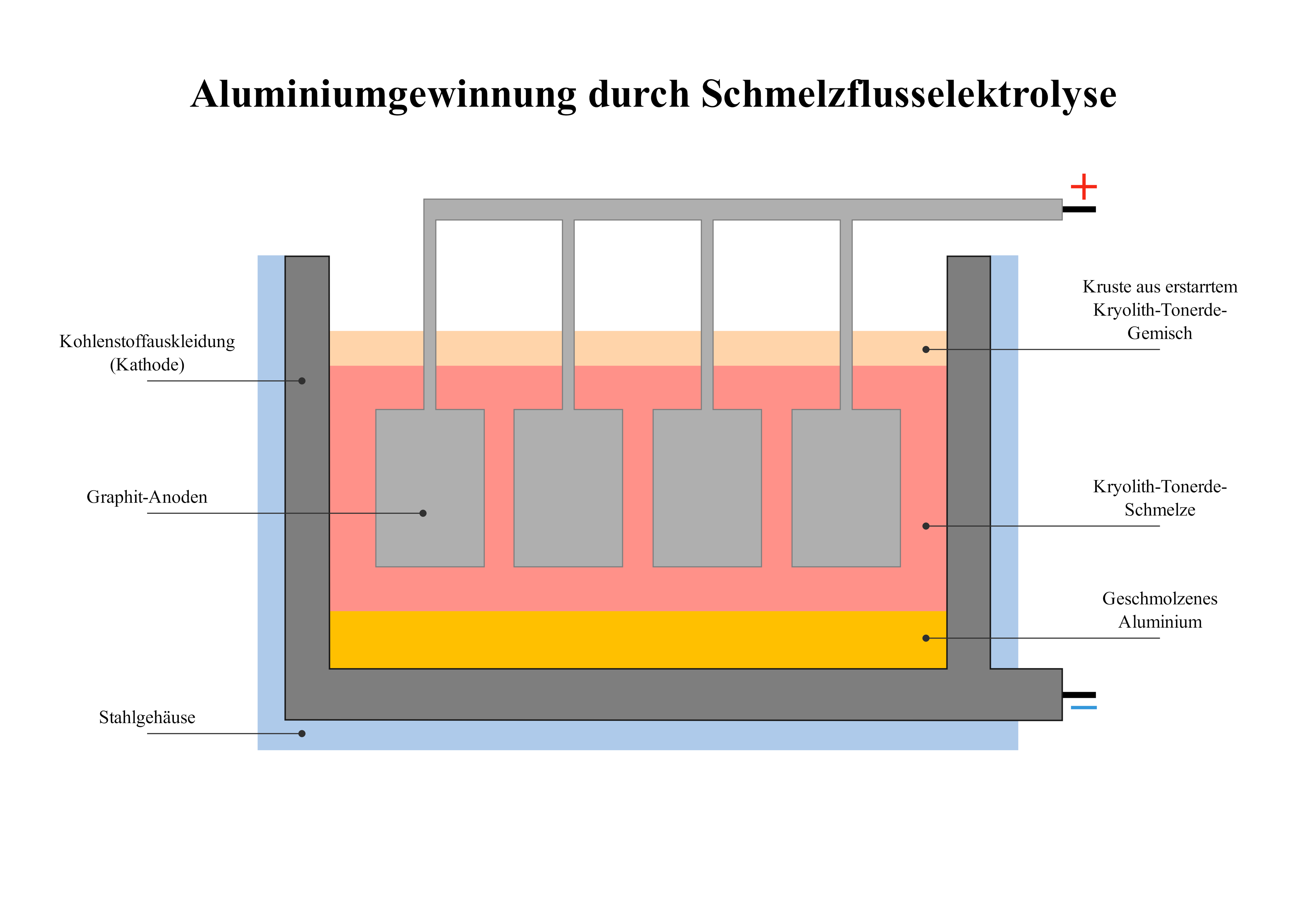 Aluminiumgewinnung durch Schmelzflusselektrolyse