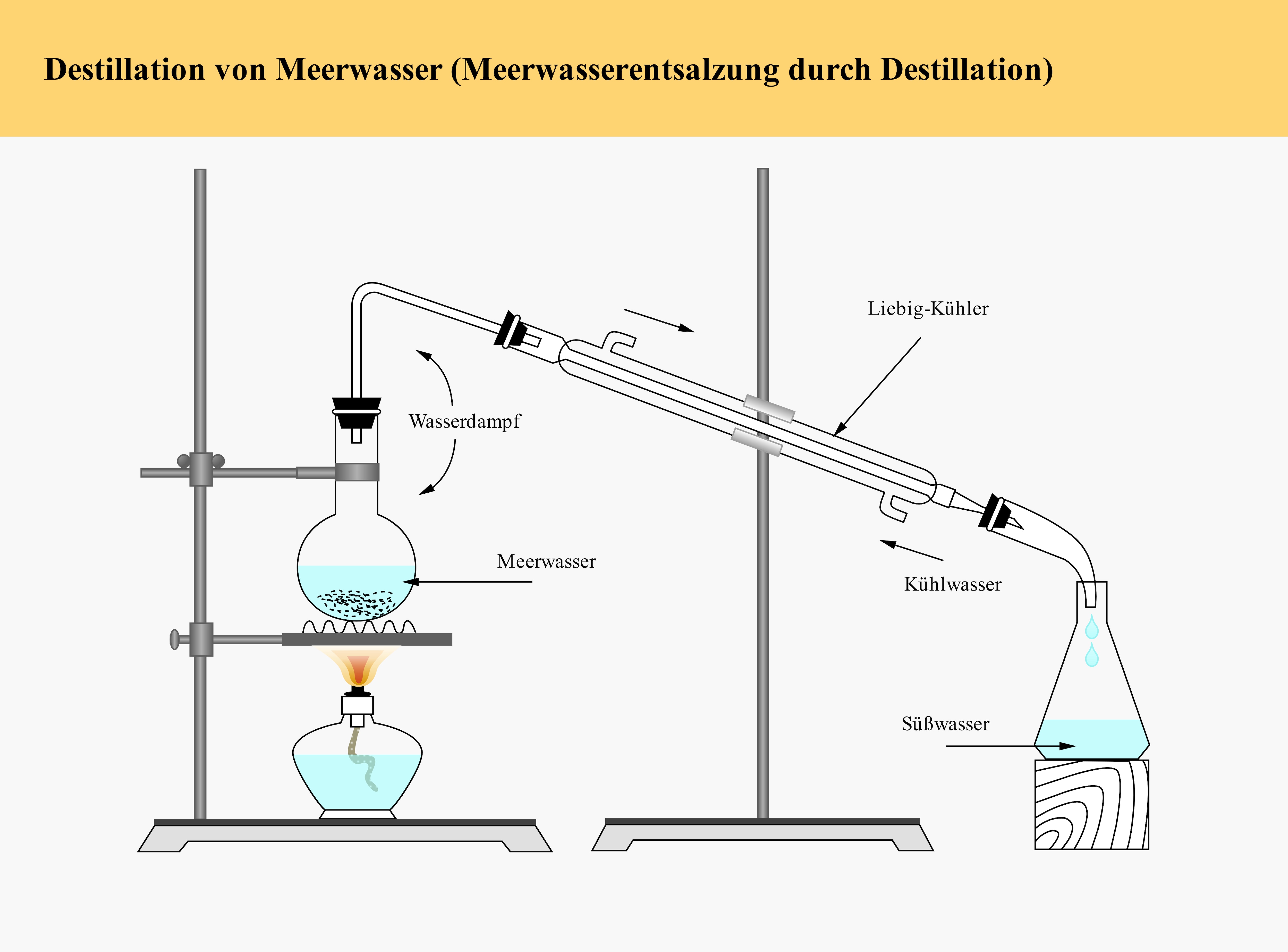 Destillation von Meerwasser
