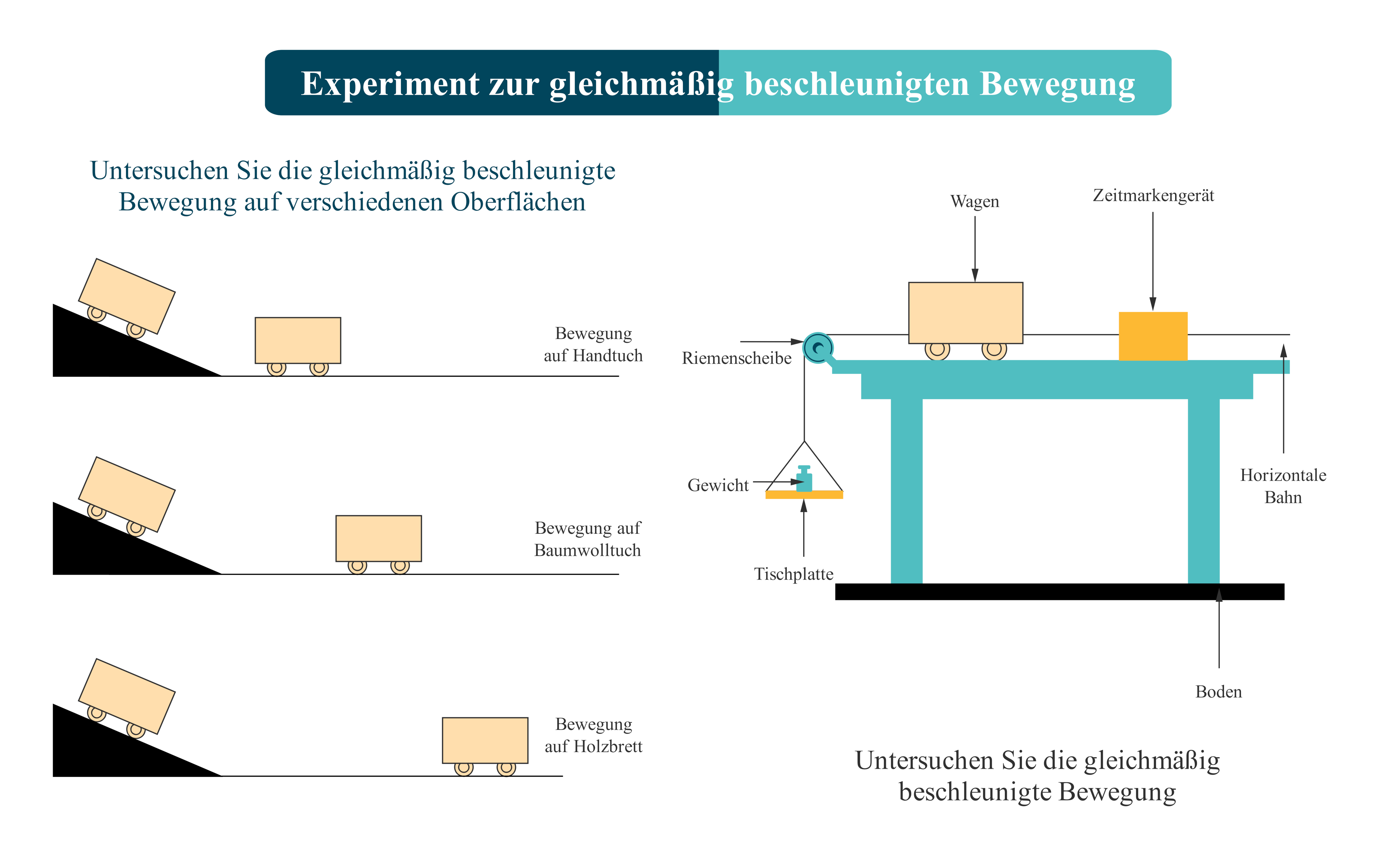 Experiment zur gleichmäßig beschleunigten Bewegung