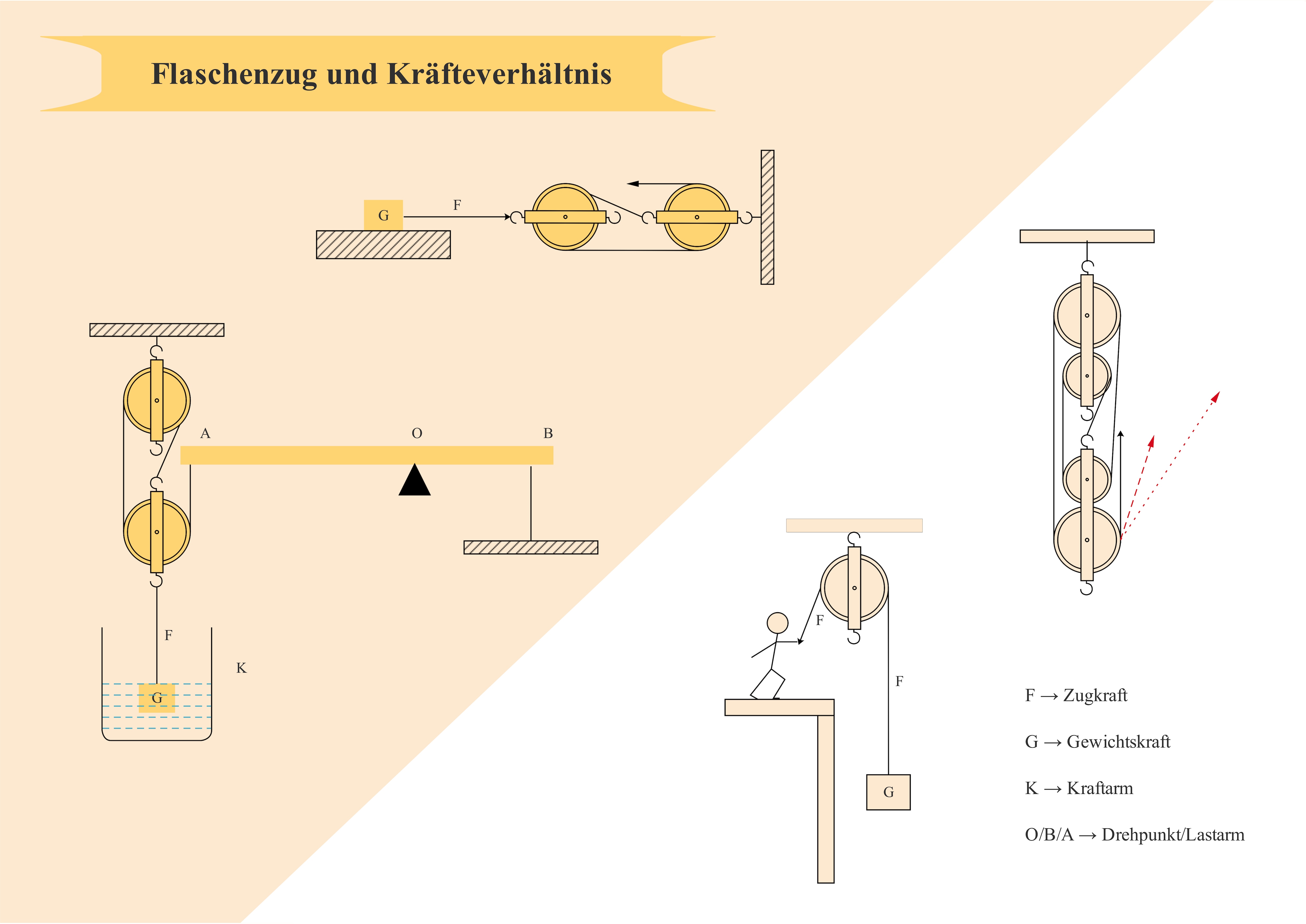 Flaschenzug und Kräfteverhältnis