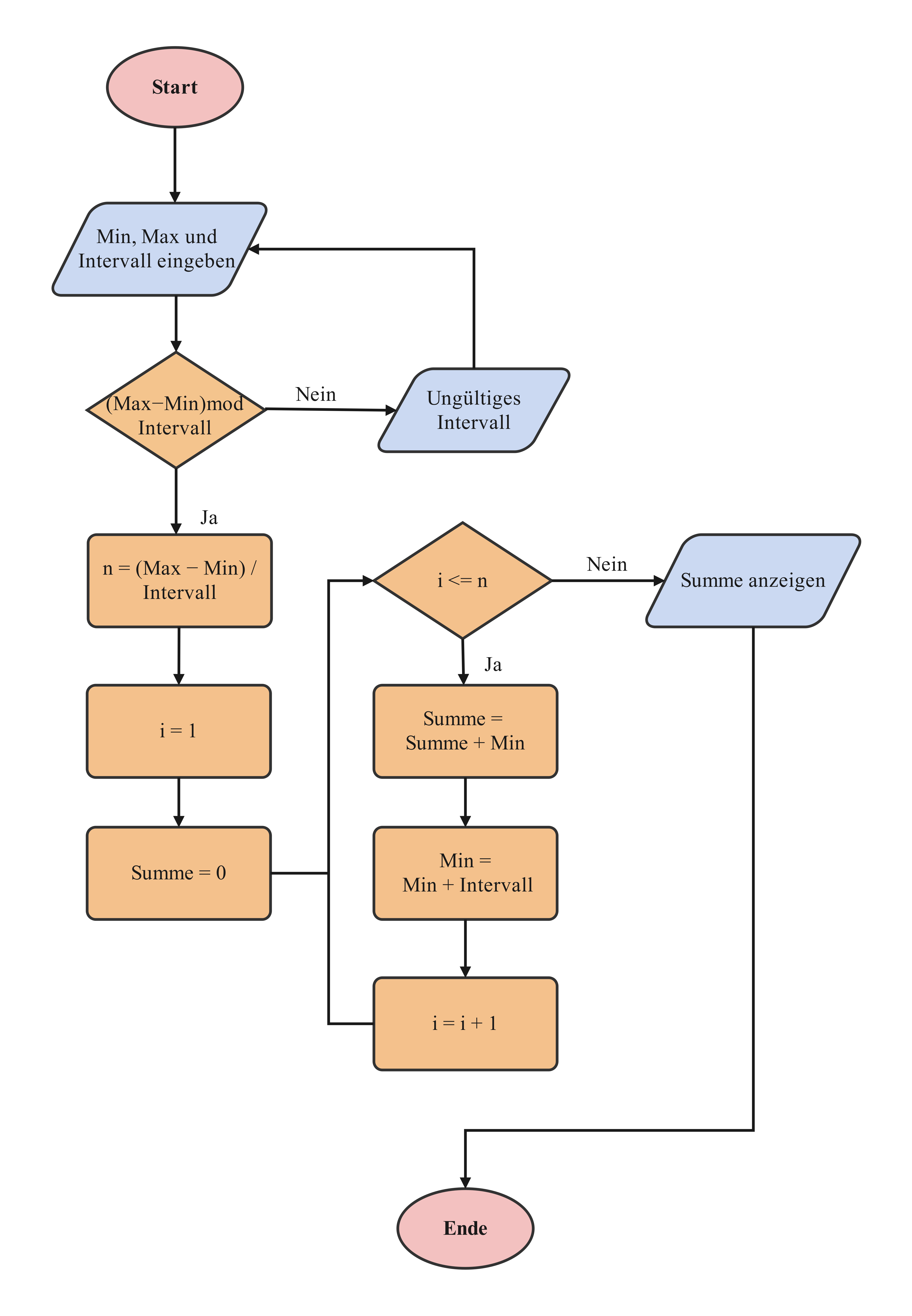 Flussdiagramm – Arithmetische Summenberechnung