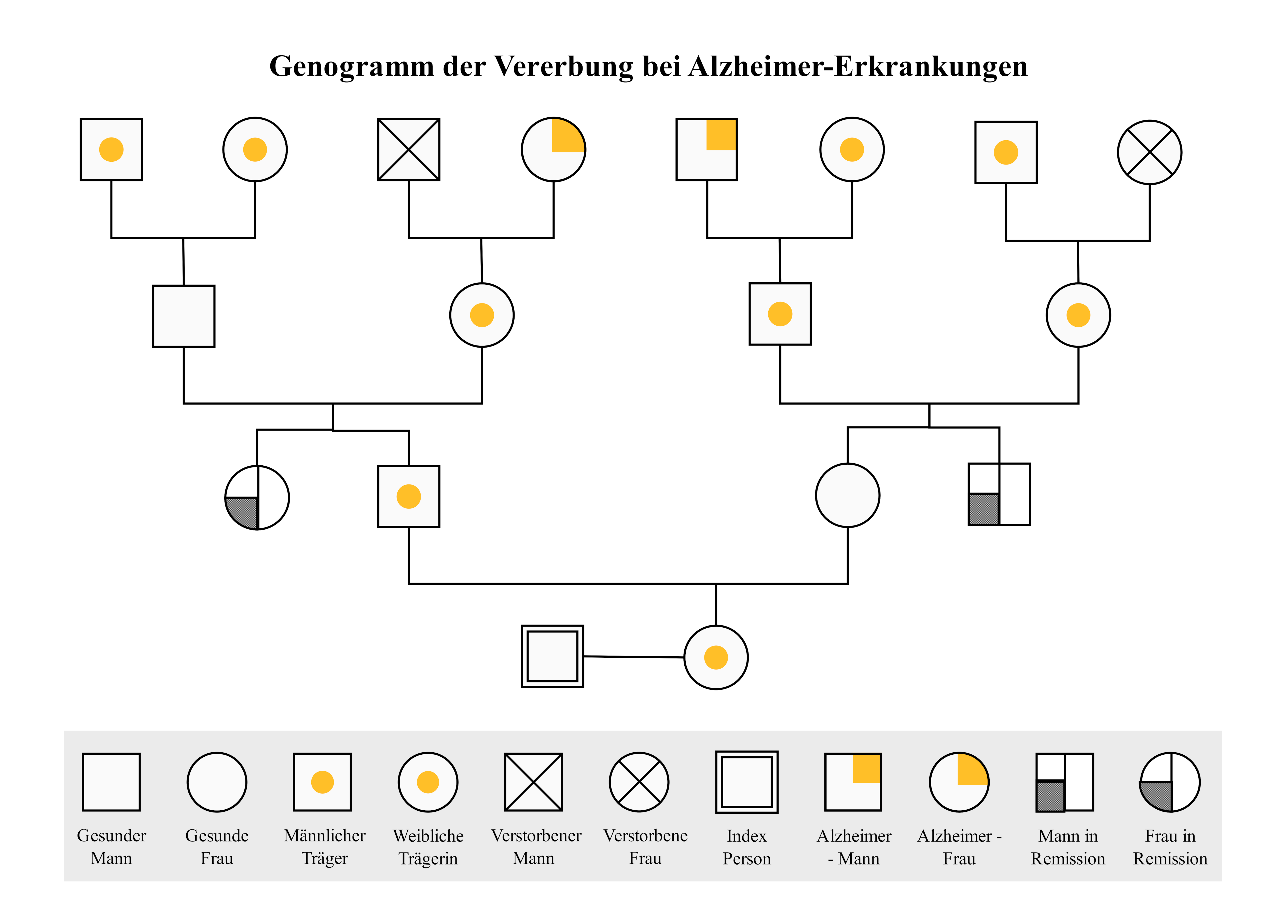 Genogramm der Vererbung bei Alzheimer-Erkrankungen