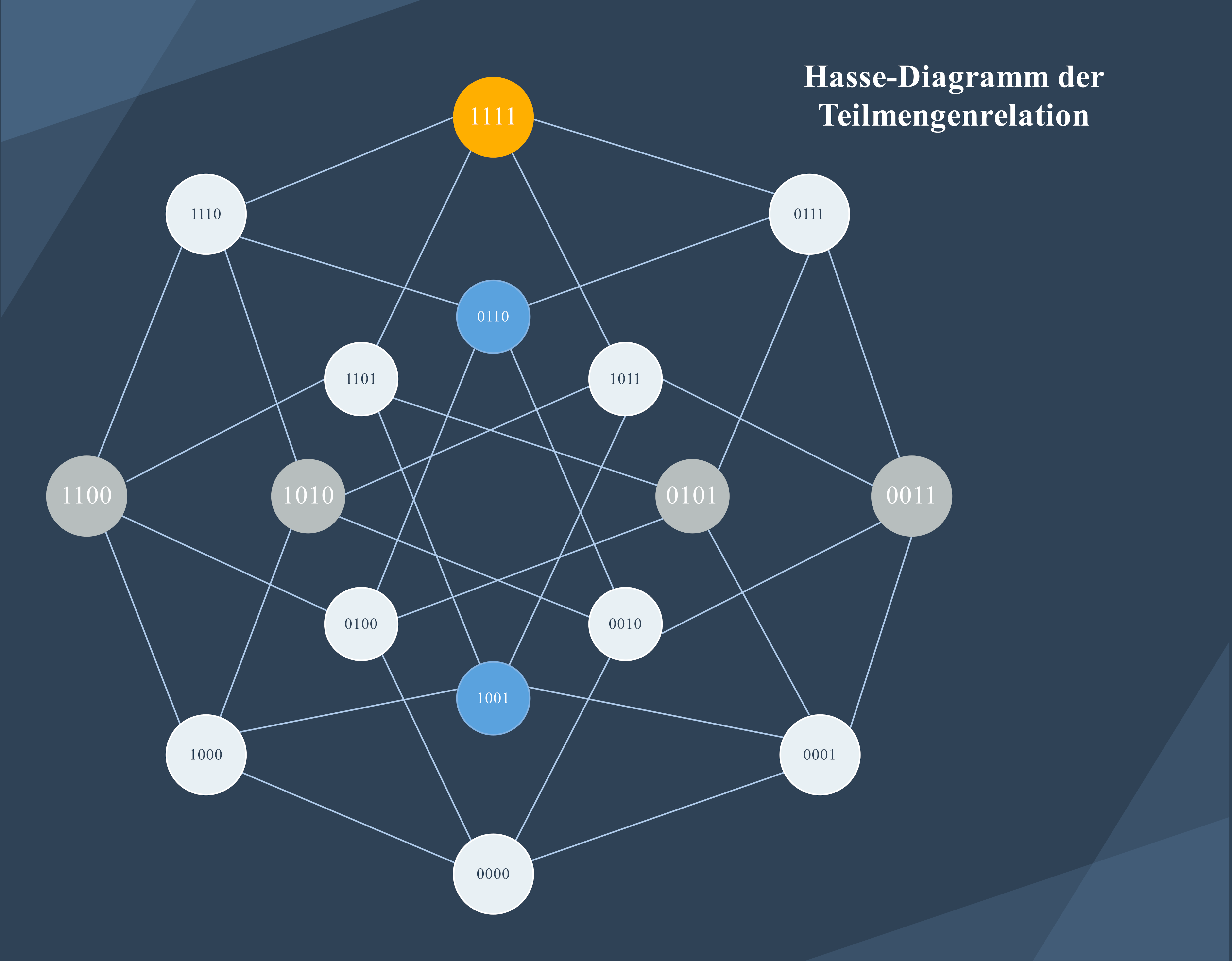 Hasse-Diagramm der Teilmengenrelation