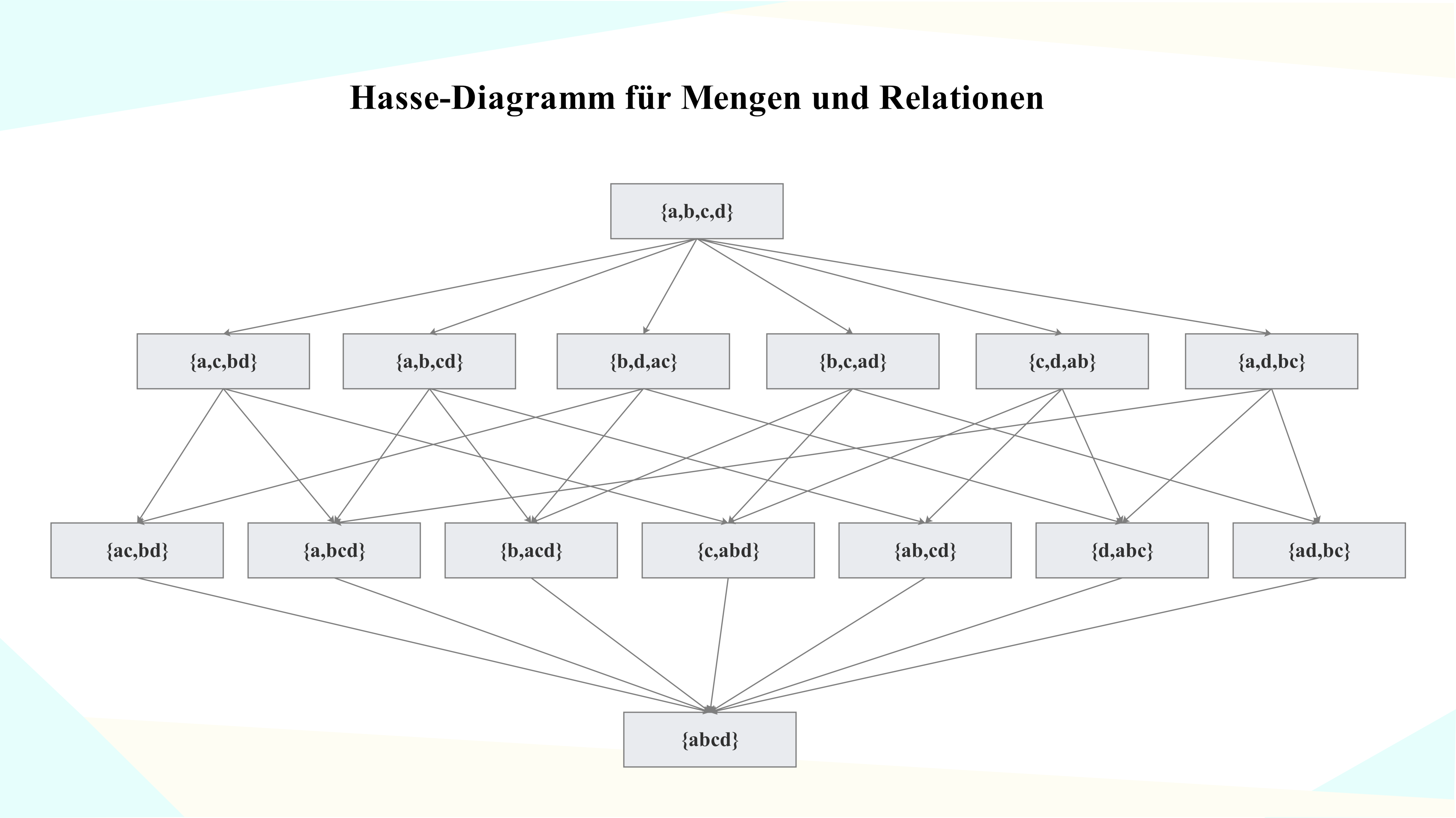 Hasse-Diagramm für Mengen und Relationen