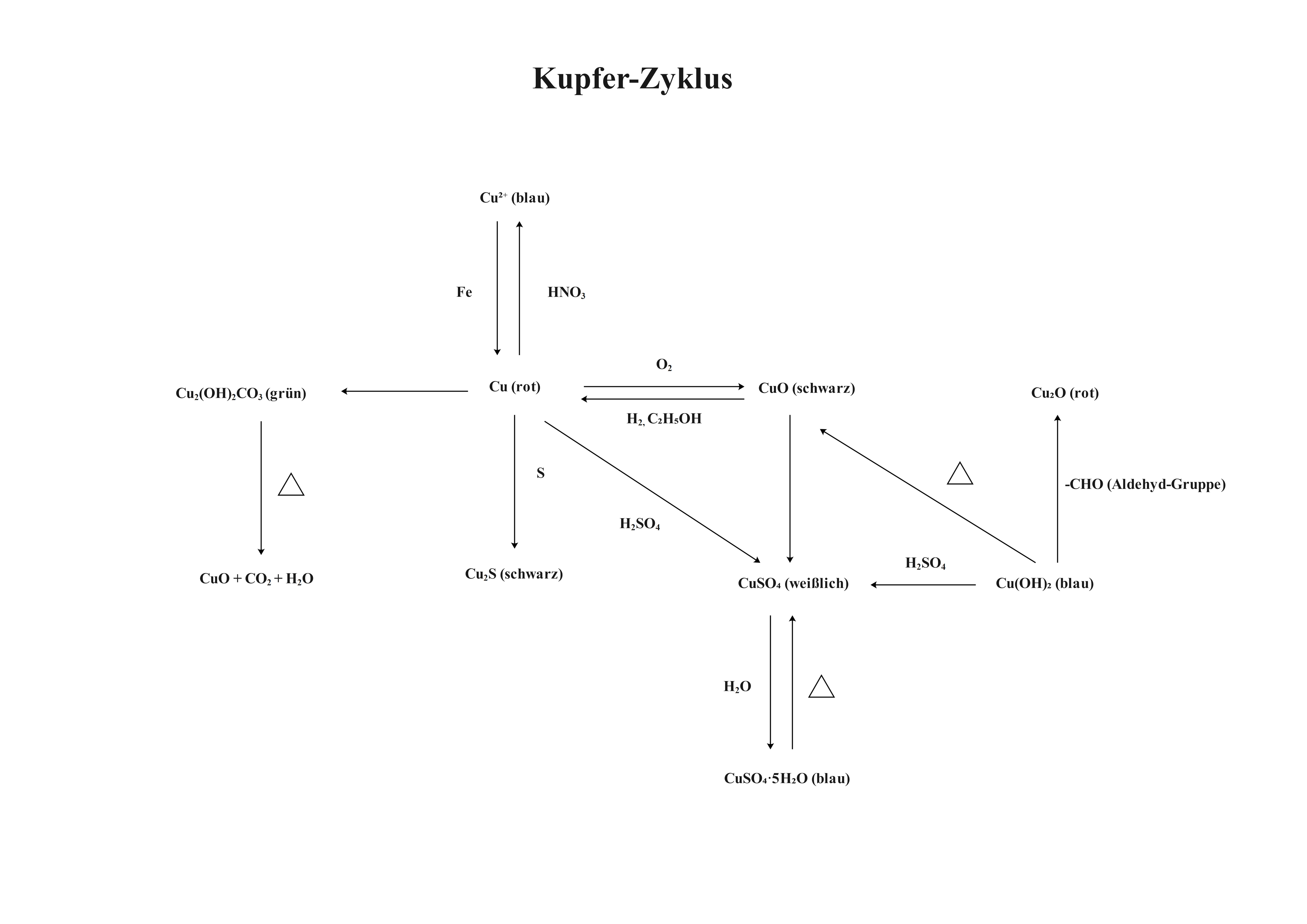 Kupfer-Zyklus