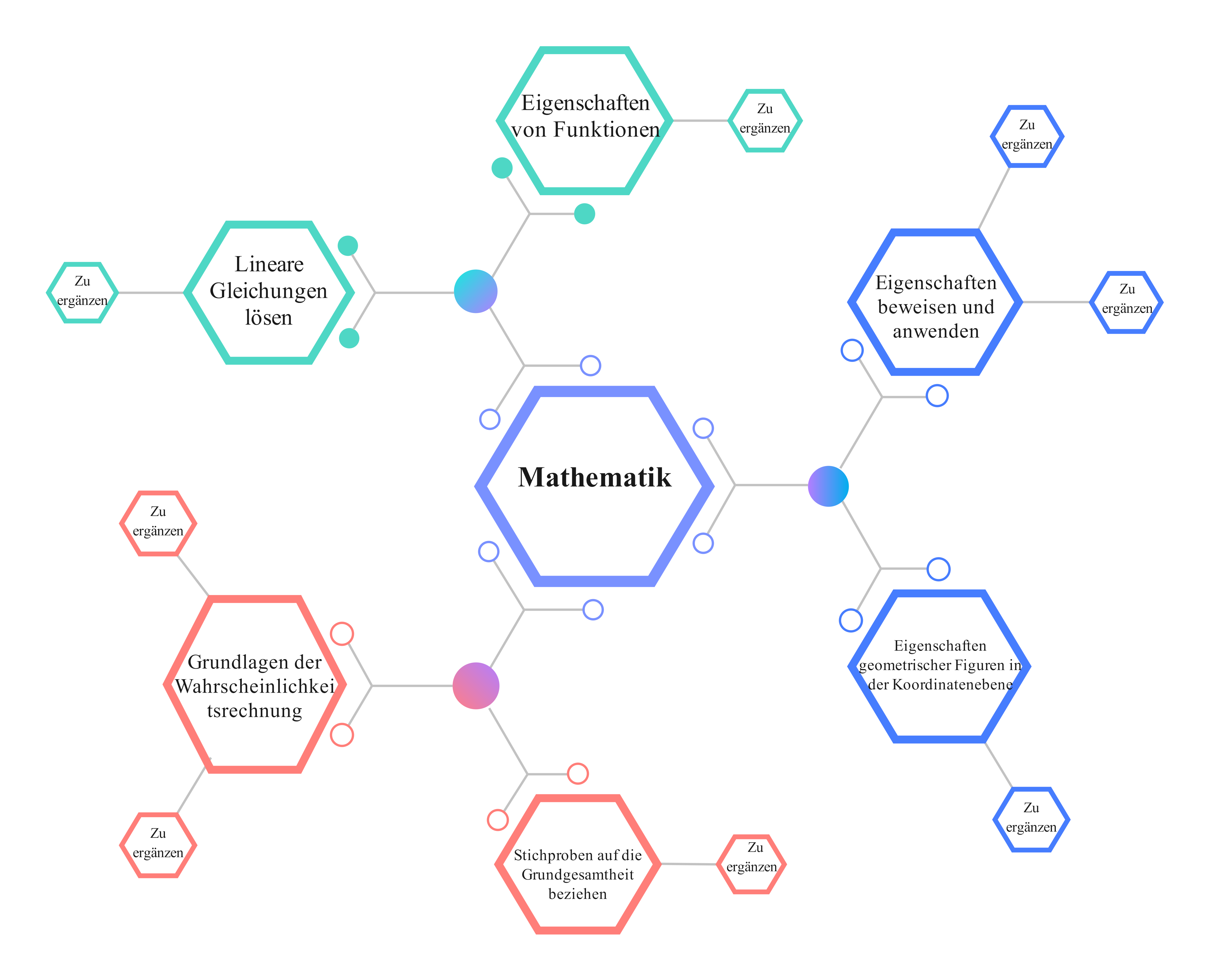 Mathematischer Überblick – Mindmap
