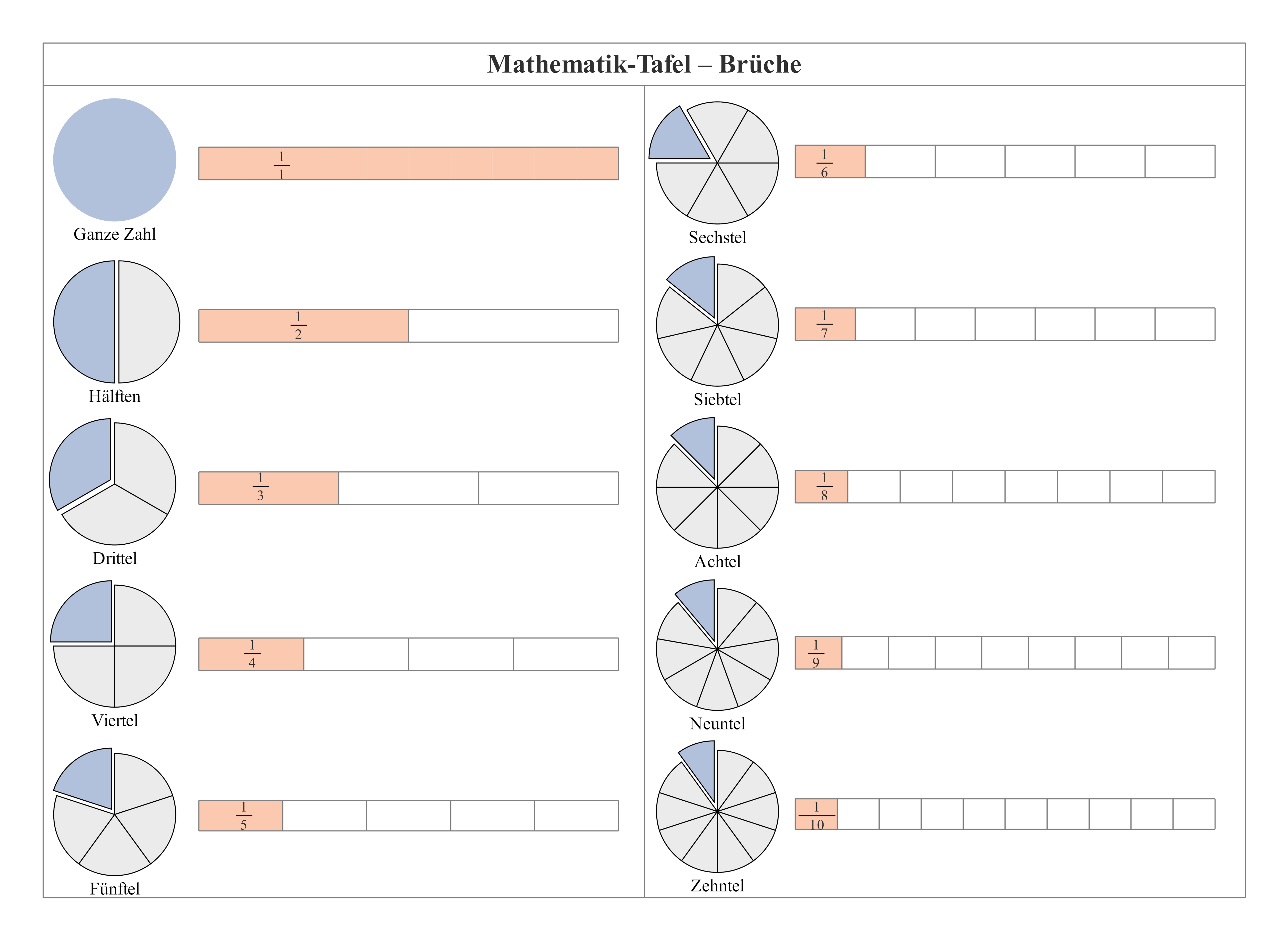 Mathematik-Tafel – Bruchdarstellungen