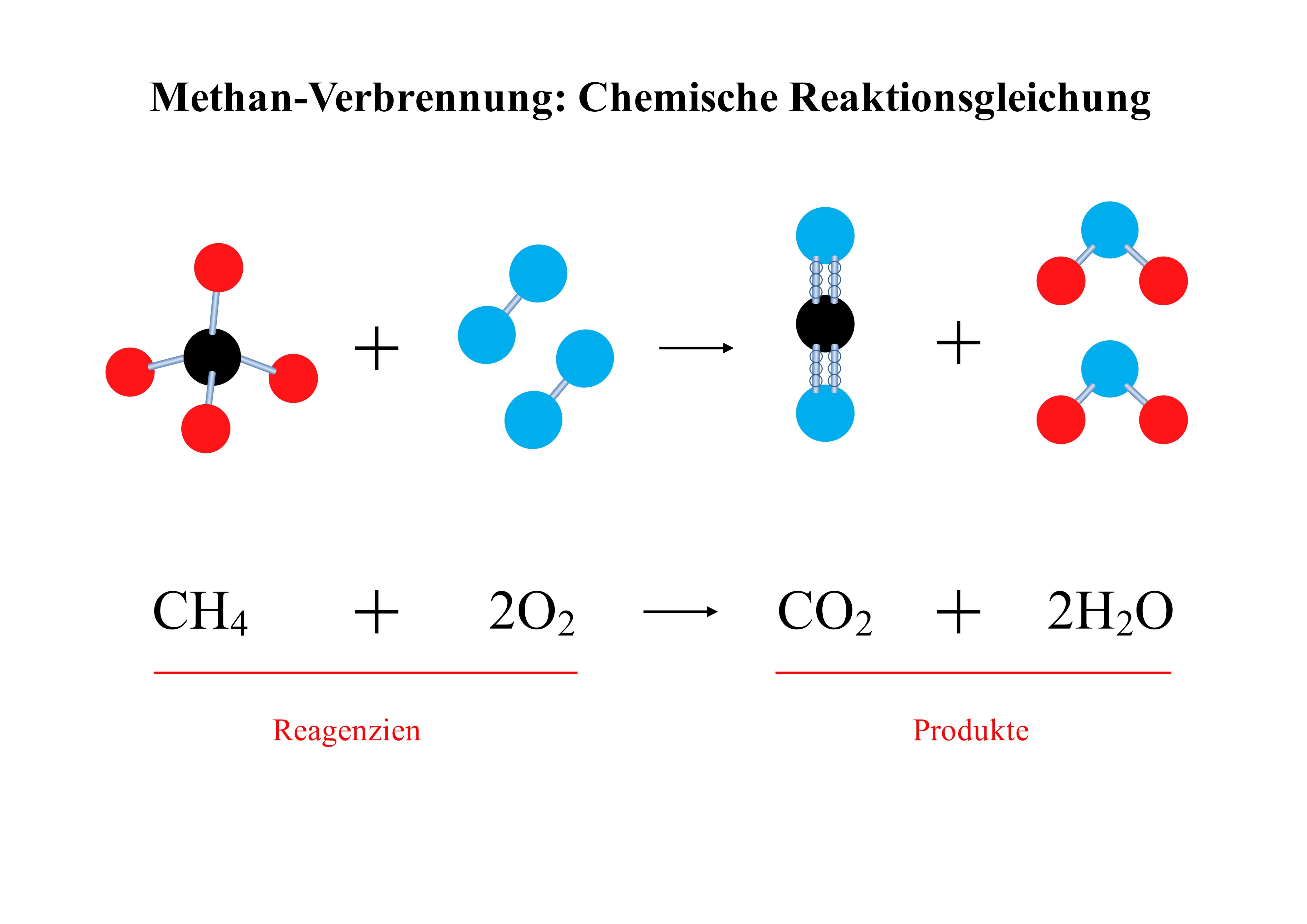 Methan-Verbrennung: Chemische Reaktionsgleichung