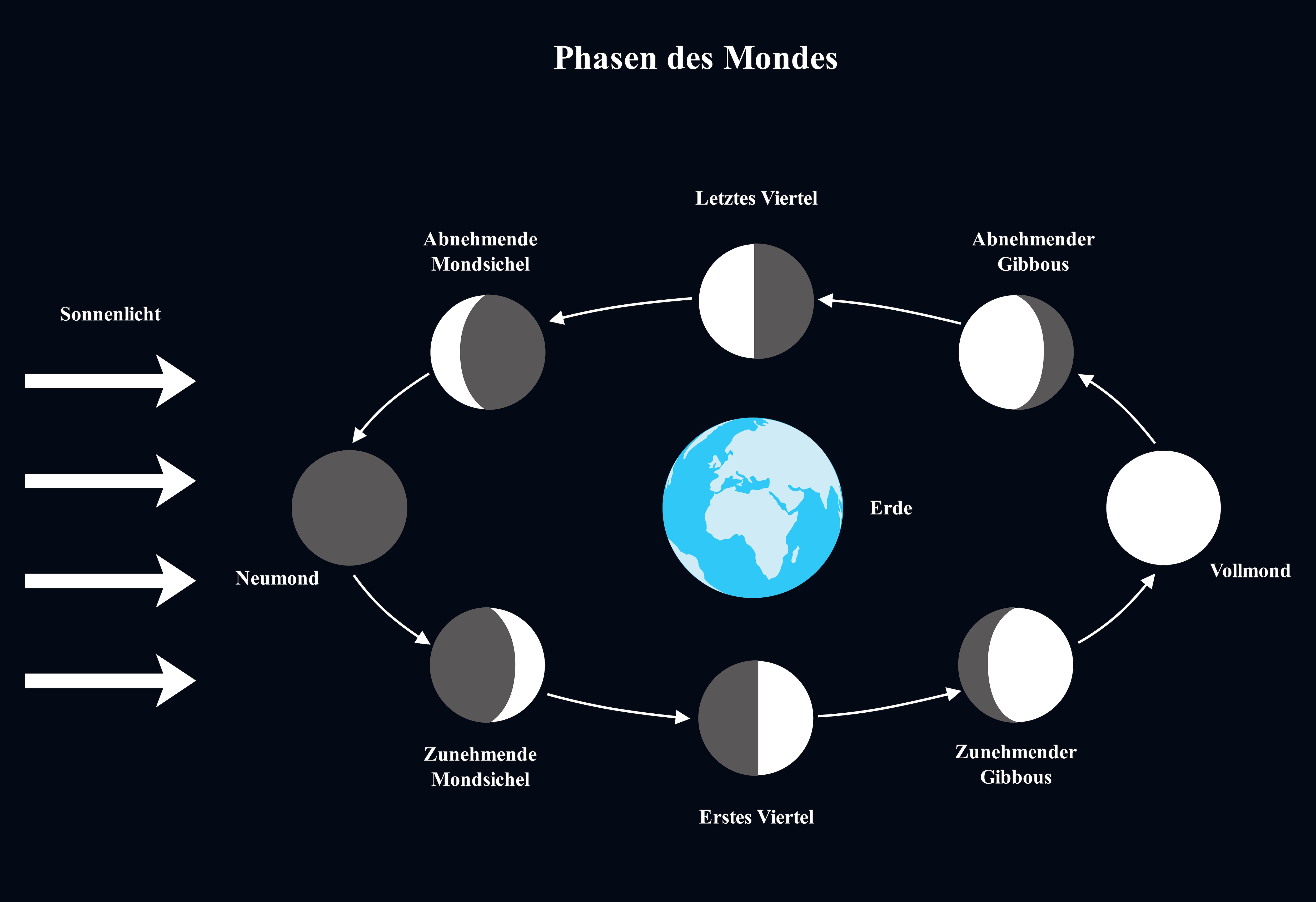 Mondphasen