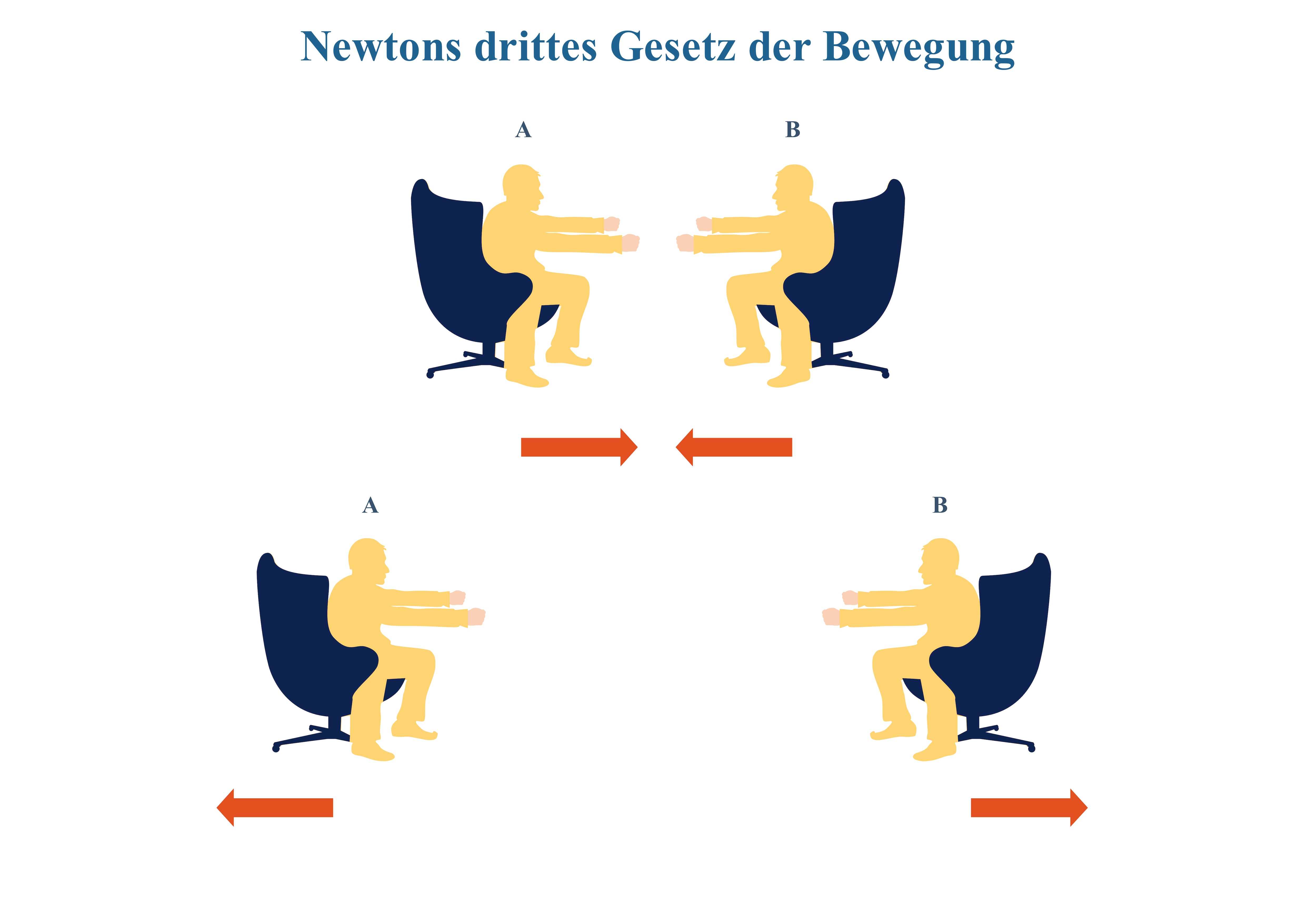 Newtons drittes Gesetz der Bewegung