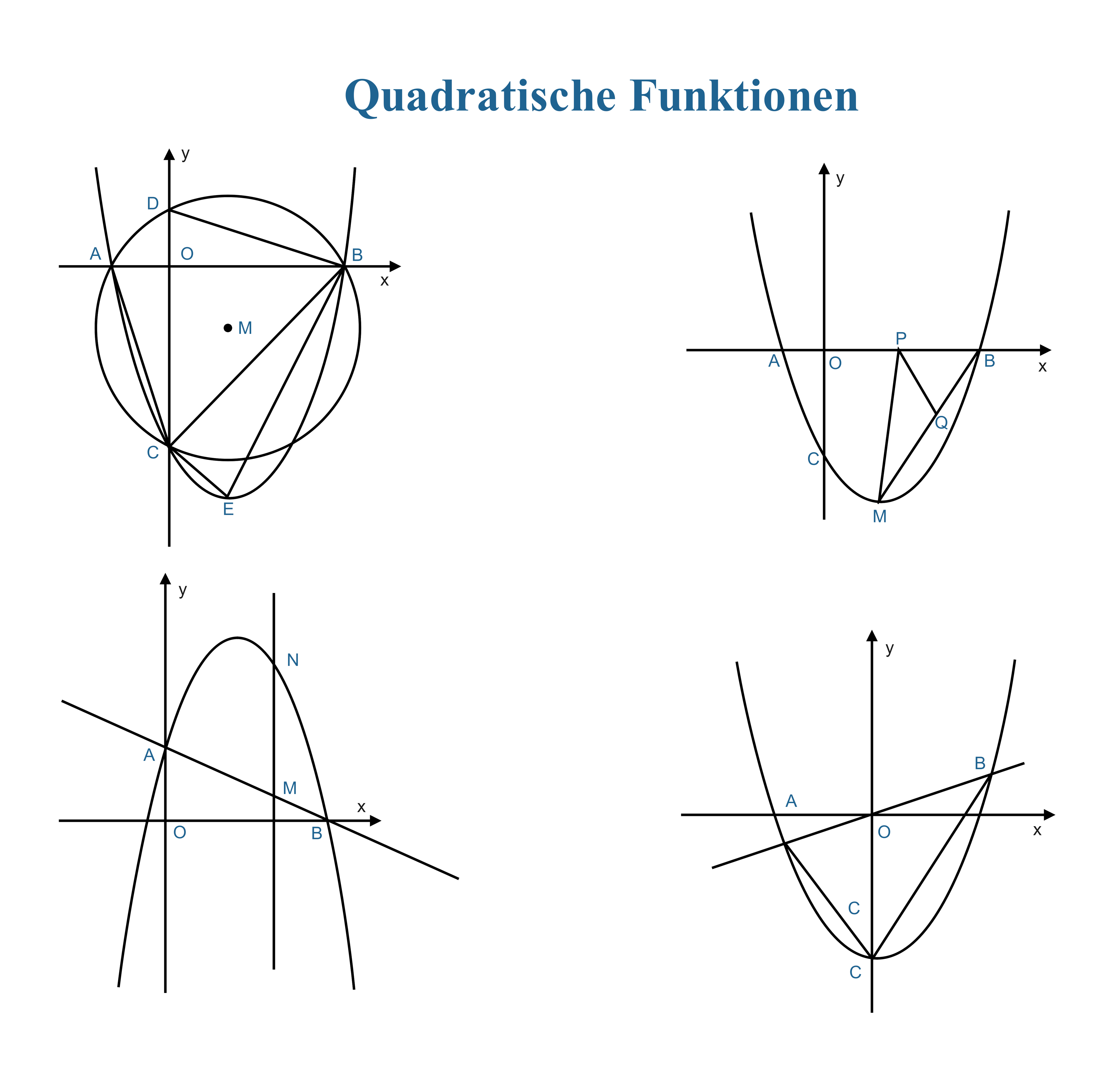 Quadratische Funktionen und Parabeln