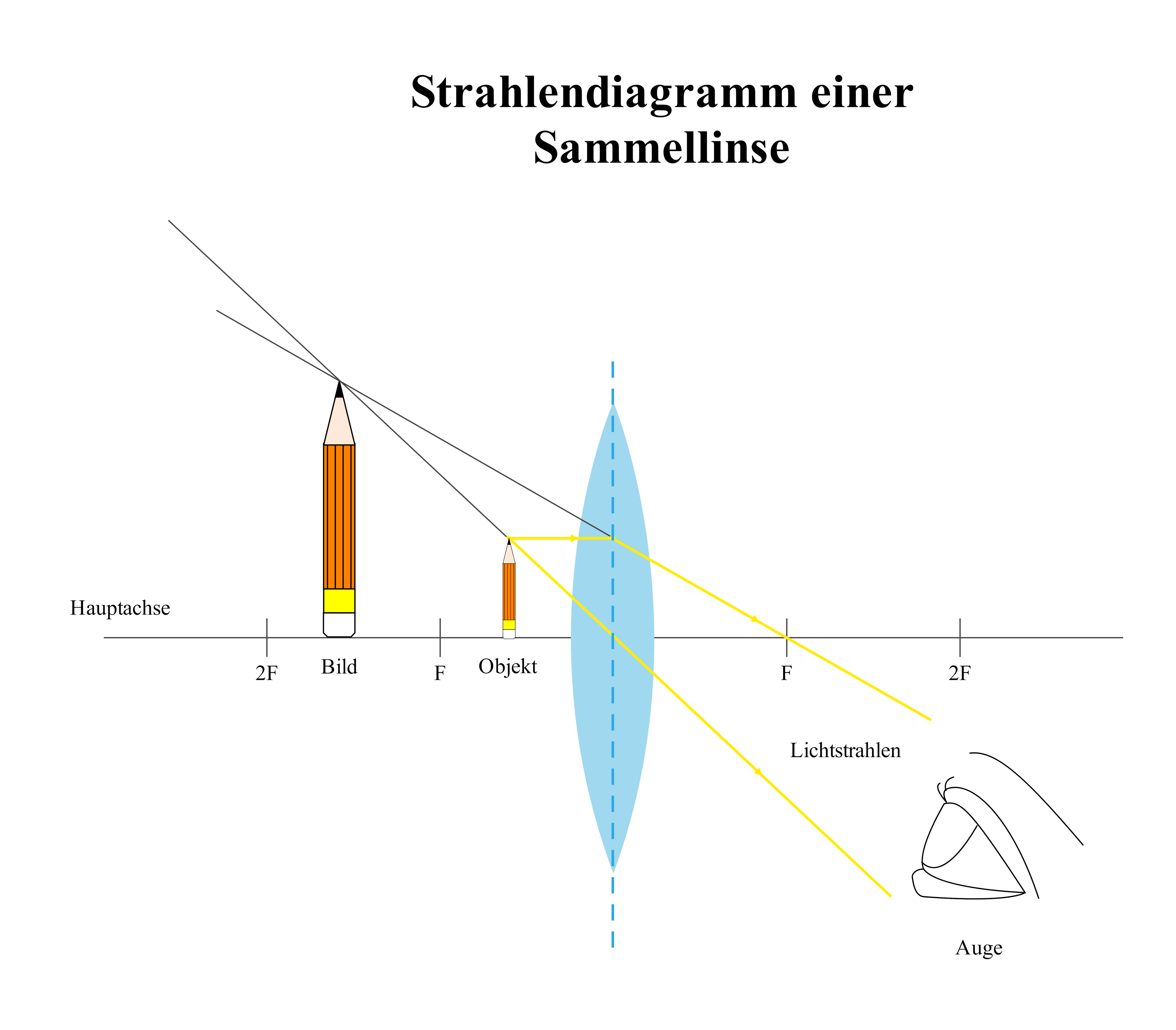 Strahlendiagramm einer Sammellinse