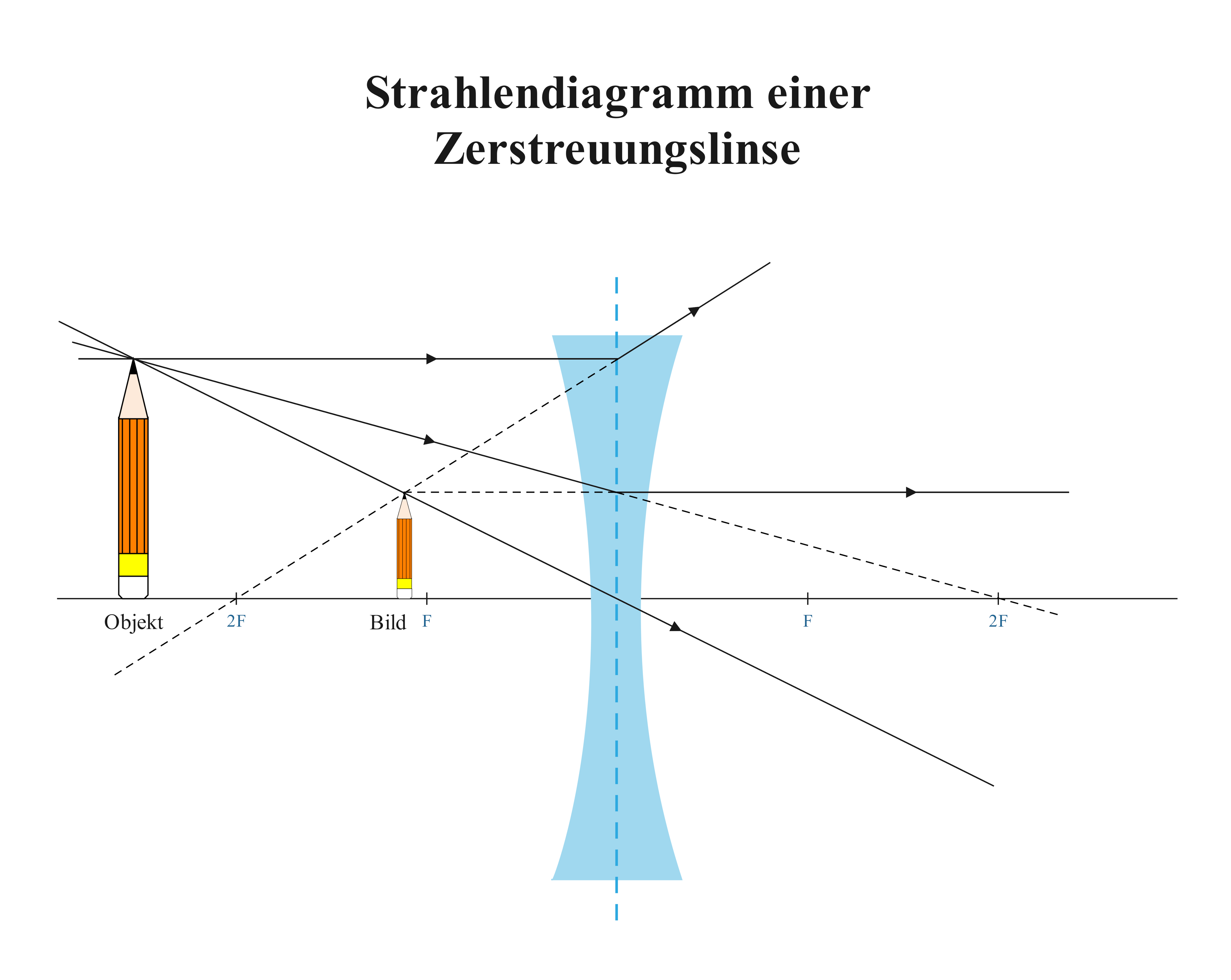 Strahlendiagramm einer Zerstreuungslinse
