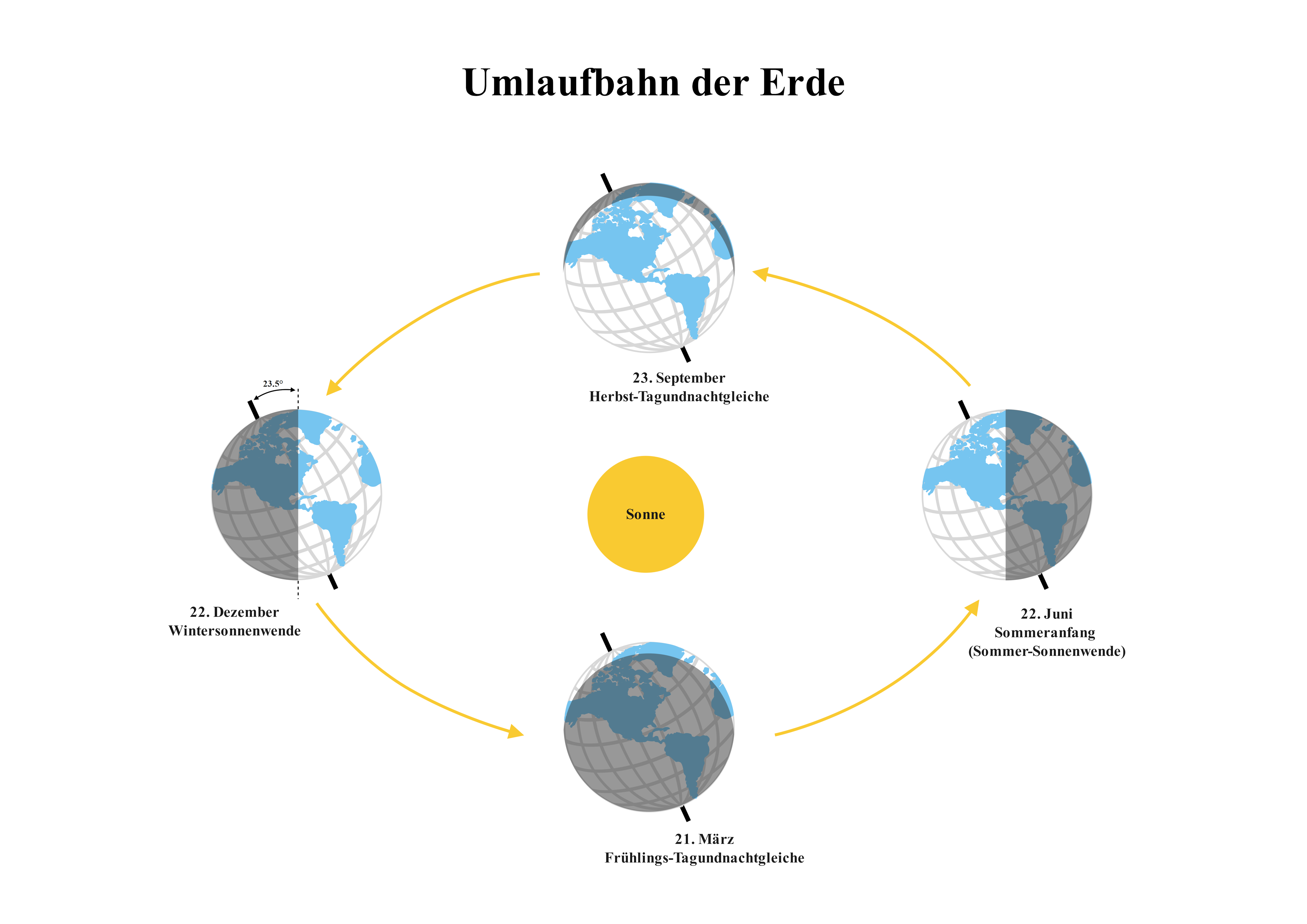Umlaufbahn der Erde und Jahreszeiten