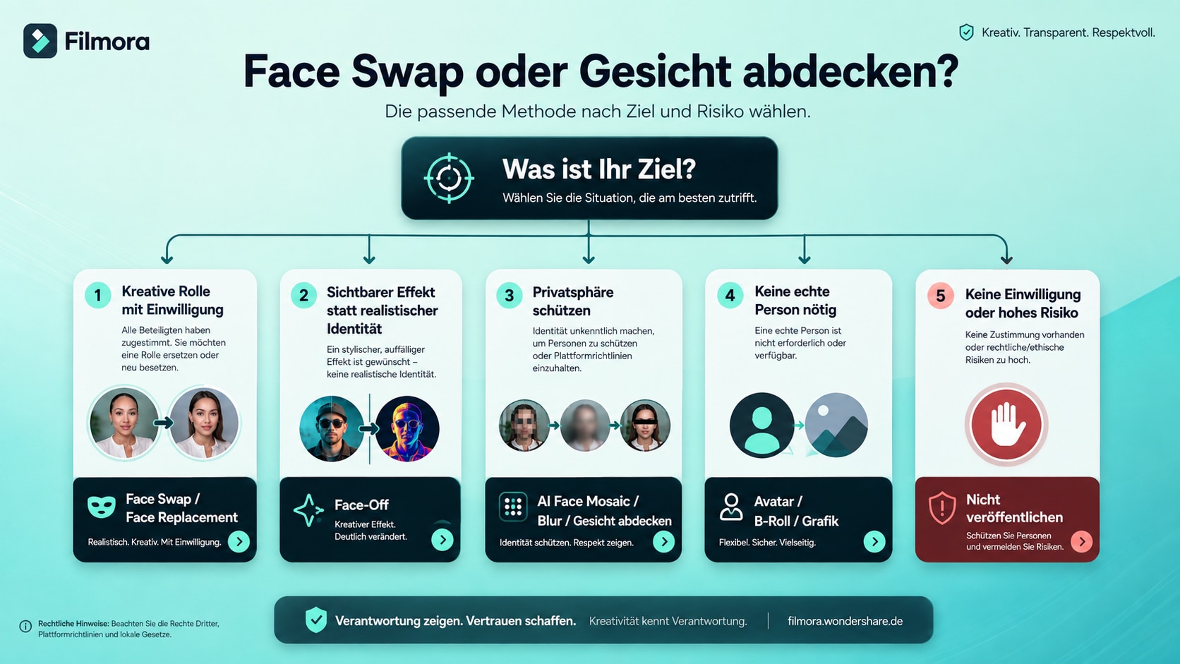 Entscheidung zwischen Face Swap Gesicht abdecken Blur AI Face Mosaic Avatar und nicht veröffentlichen