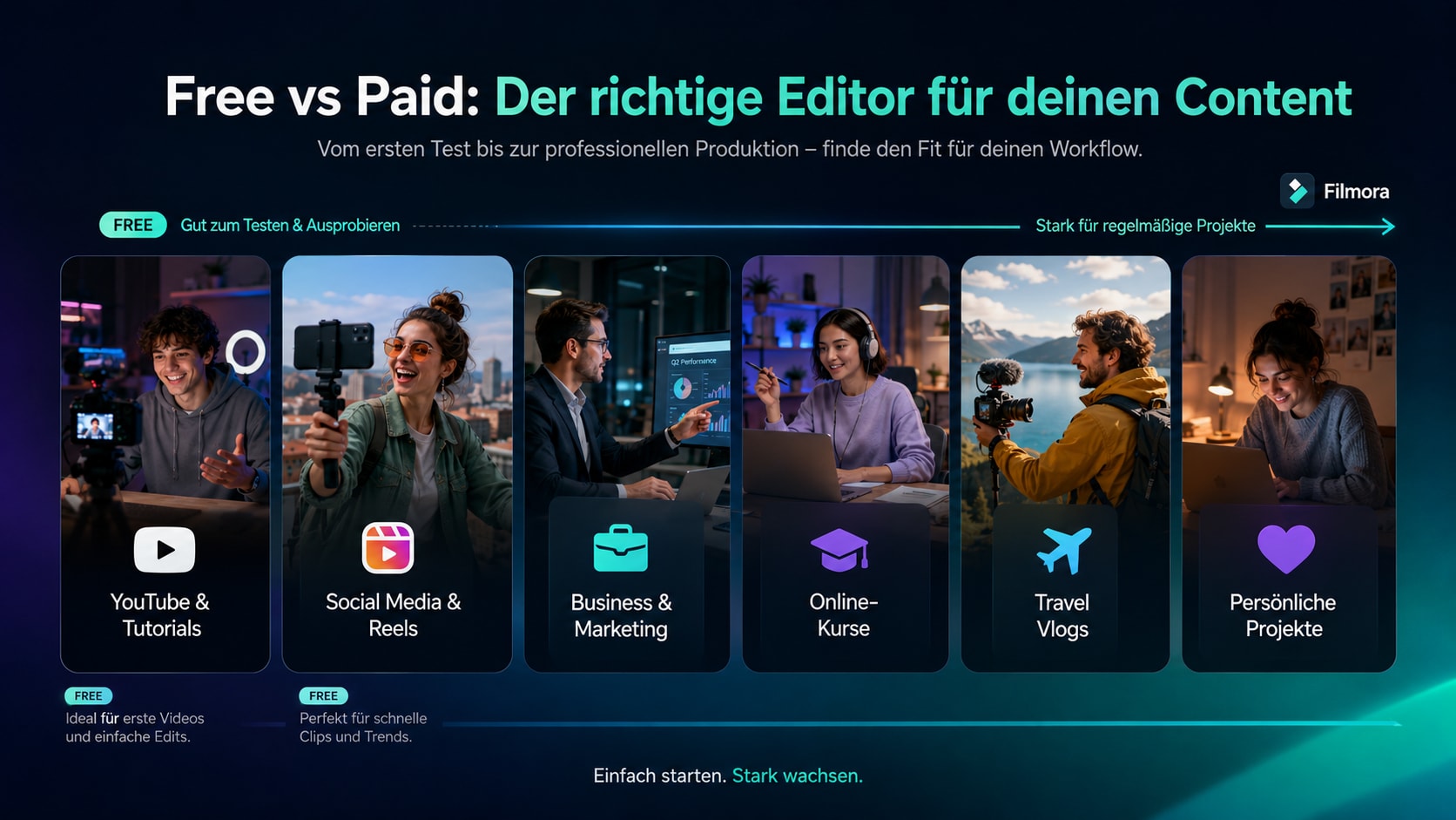 Content Typen für Free und Paid Vergleich