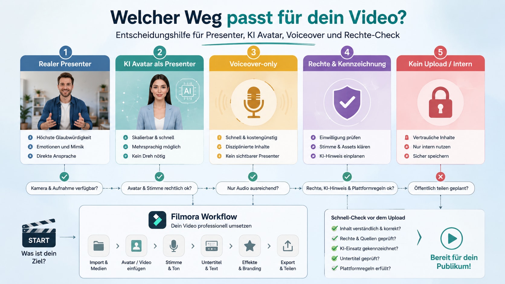 Entscheidung zwischen realem Presenter KI Avatar Voiceover Rechte Check und Filmora Workflow