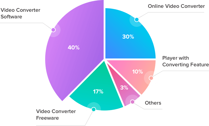 5 Common Methods to Convert AVI to MP4